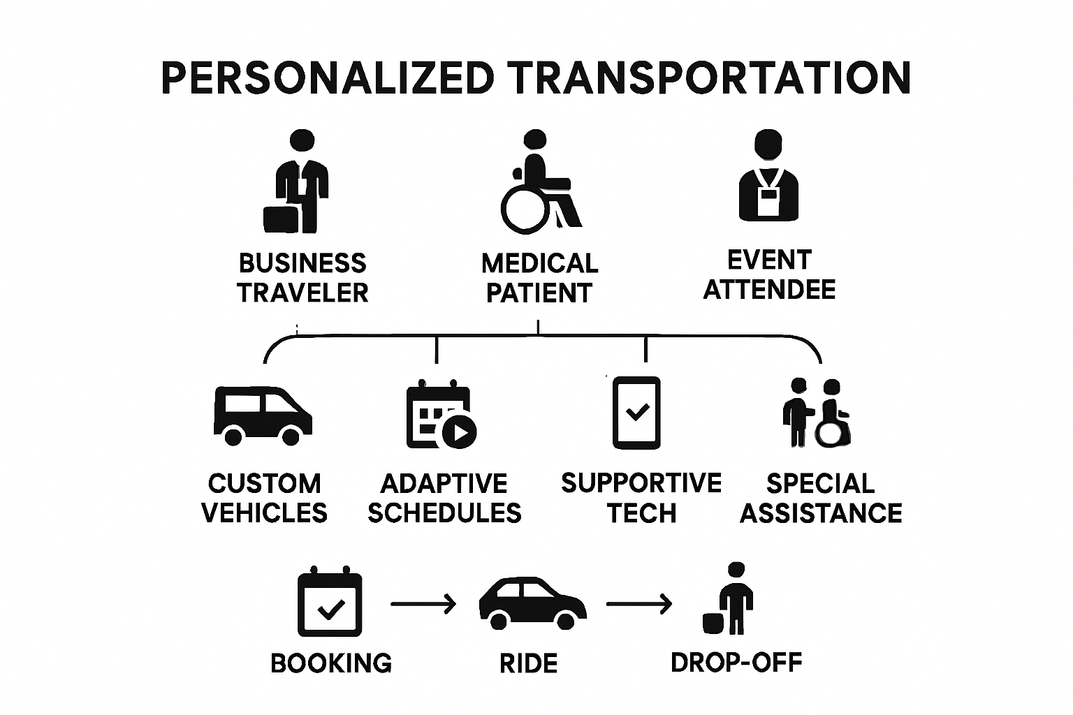 Infographic showing types and features of personalized transportation services