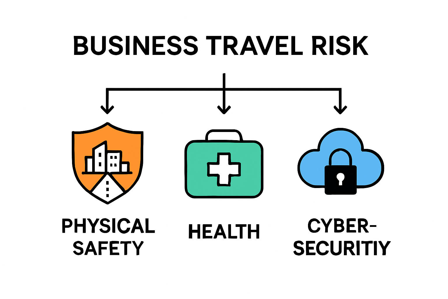 Infographic showing key business travel risk categories: physical safety, health, cybersecurity