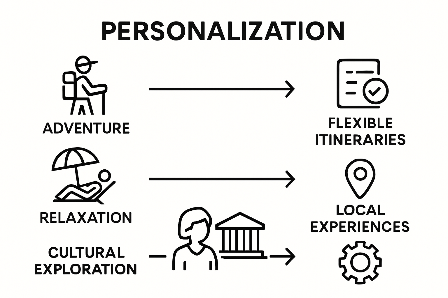 Infographic showing three traveler types and personalization options