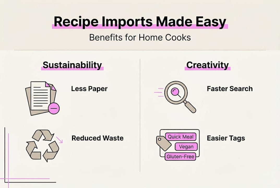 Infographic showing instant recipe import benefits