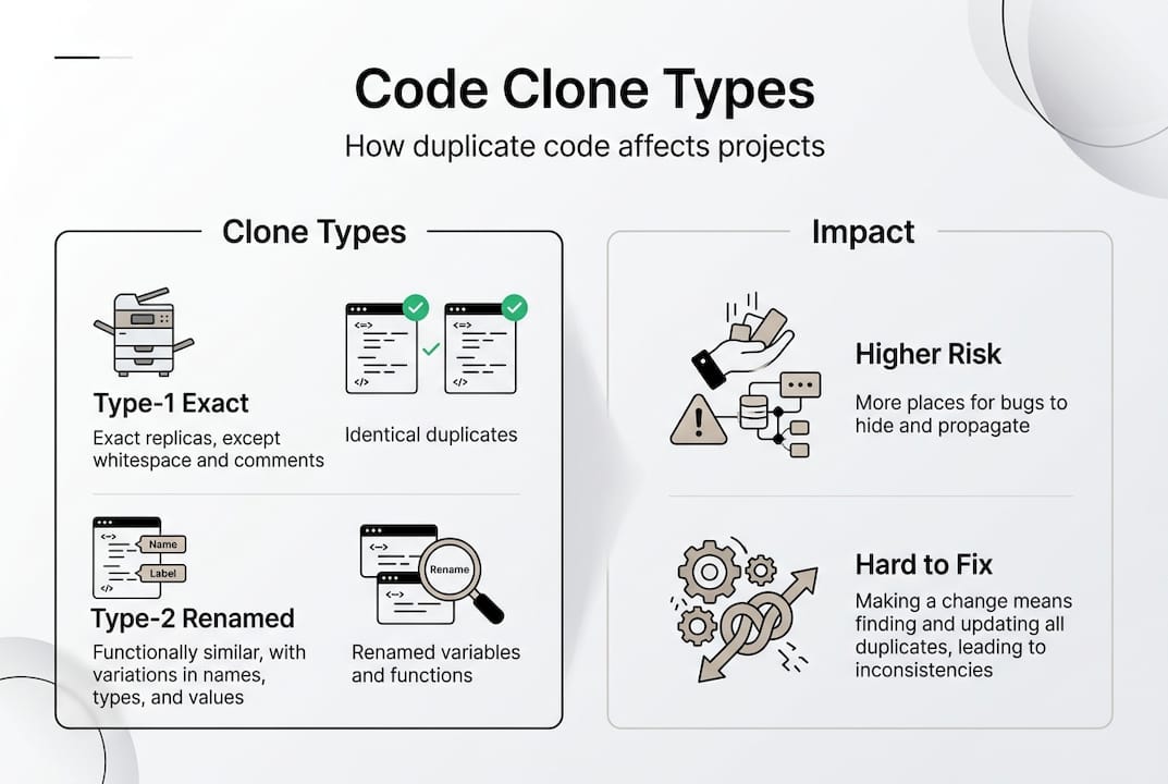 Infographic explains main code clone types and impact