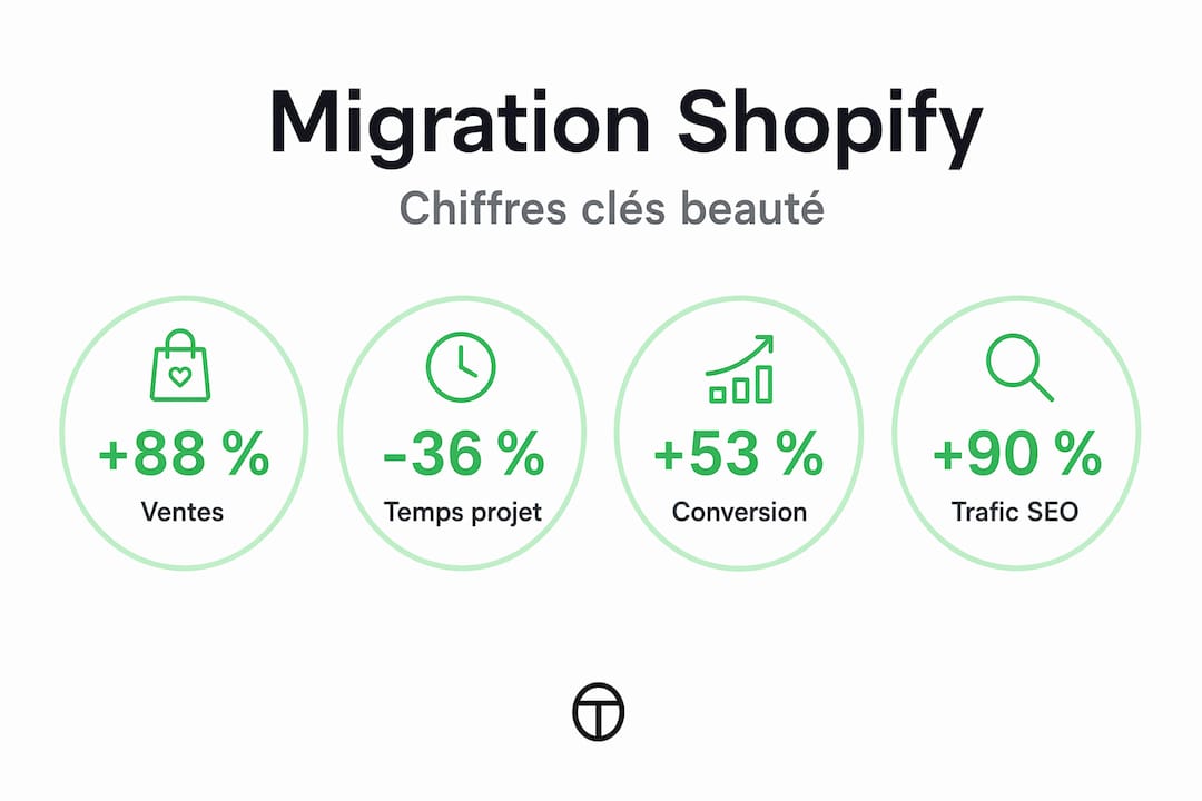 Infographie : les chiffres clés de la migration des marques beauté vers Shopify