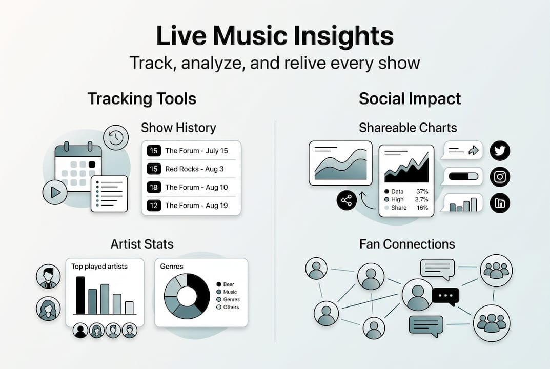 Infographic showing live music stats and impact