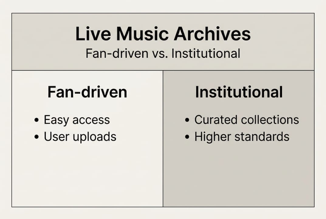Infographic comparing fan and institutional music archives