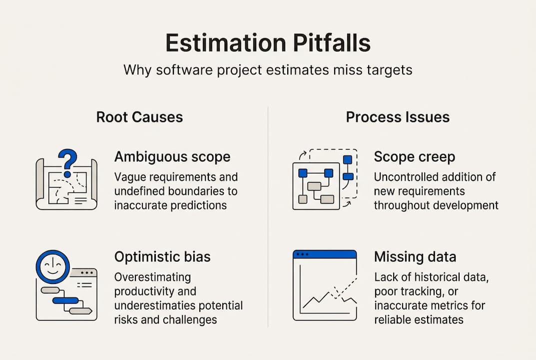Infographic showing common software estimation pitfalls