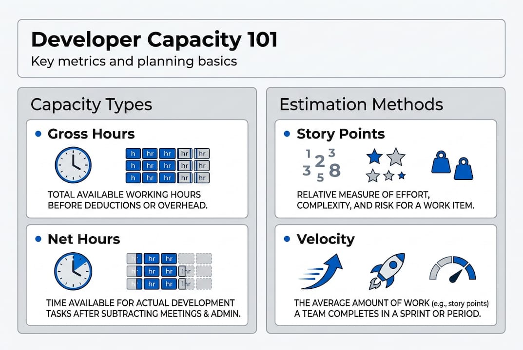 Infographic illustrating capacity types and estimation methods