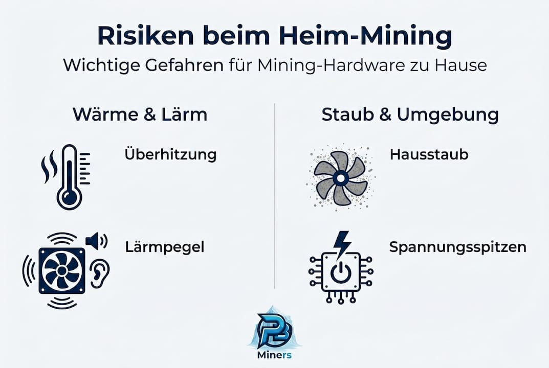 Diese Infografik veranschaulicht, welche Gefahren beim Betrieb von Mining-Hardware in den eigenen vier Wänden lauern.