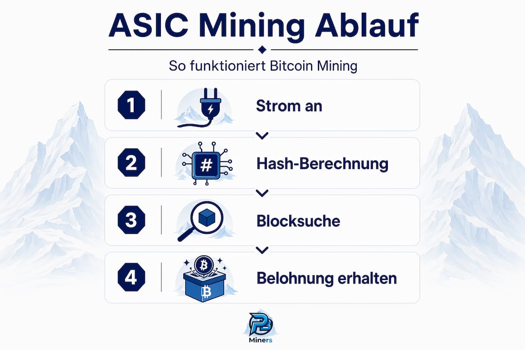 So funktioniert ein Bitcoin-ASIC-Miner: Die wichtigsten Schritte im Überblick