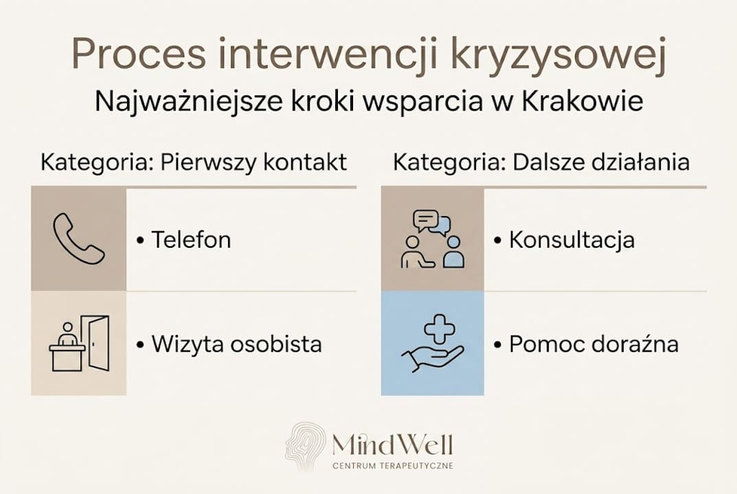 Grafika przedstawiająca skuteczne sposoby udzielania pomocy w sytuacjach kryzysowych w Krakowie