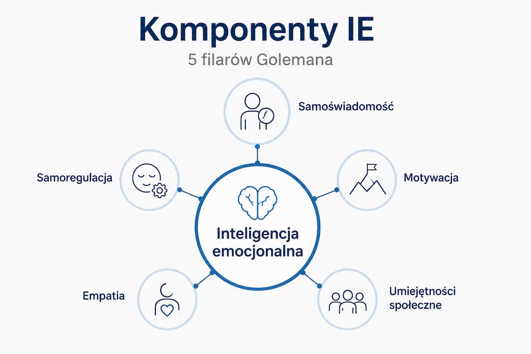 Struktura emocjonalnej inteligencji według Golemana – kluczowe obszary i ich wzajemne zależności