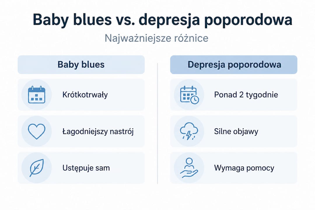 Grafika pokazująca różnice między baby blues a depresją poporodową