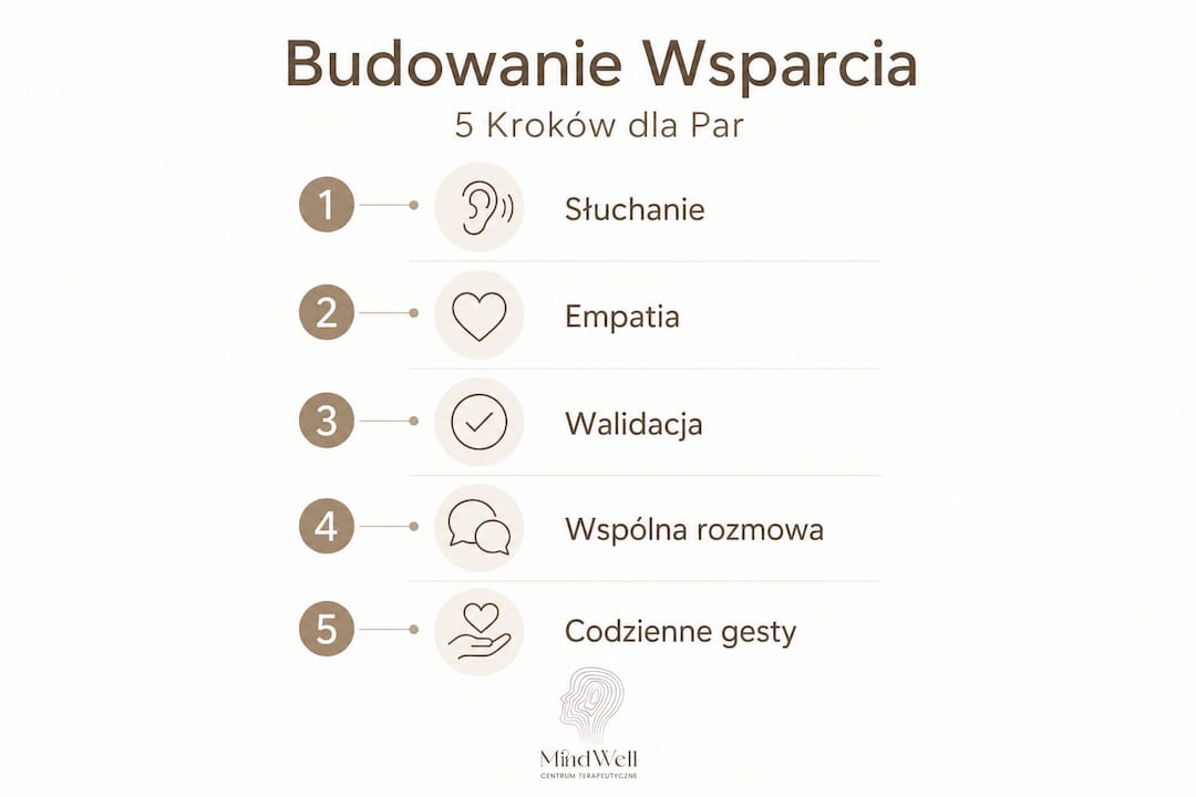 Infografika: jak krok po kroku wspierać się emocjonalnie w związku