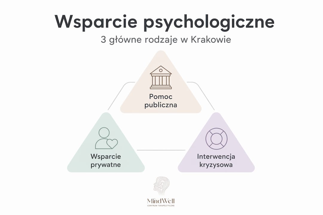 Infografika przedstawiająca poziomy wsparcia psychologicznego