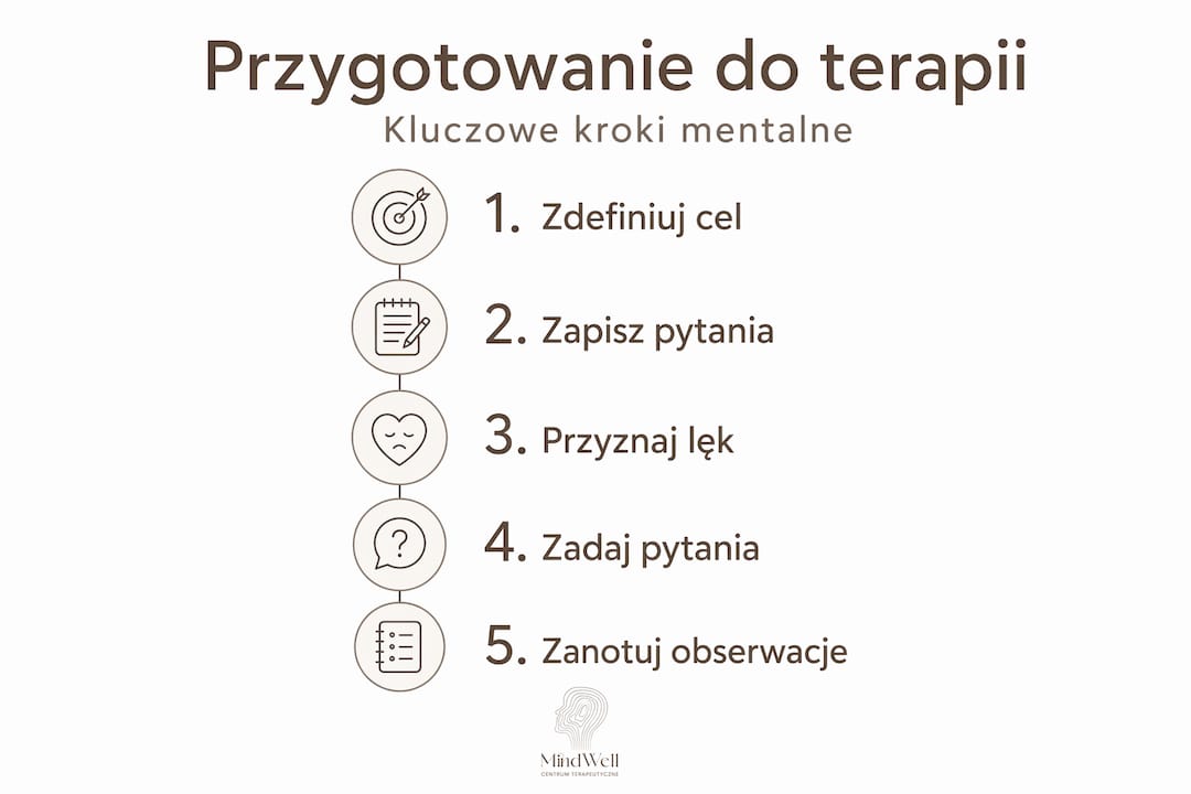 Graficzne przedstawienie najważniejszych etapów mentalnego przygotowania do terapii