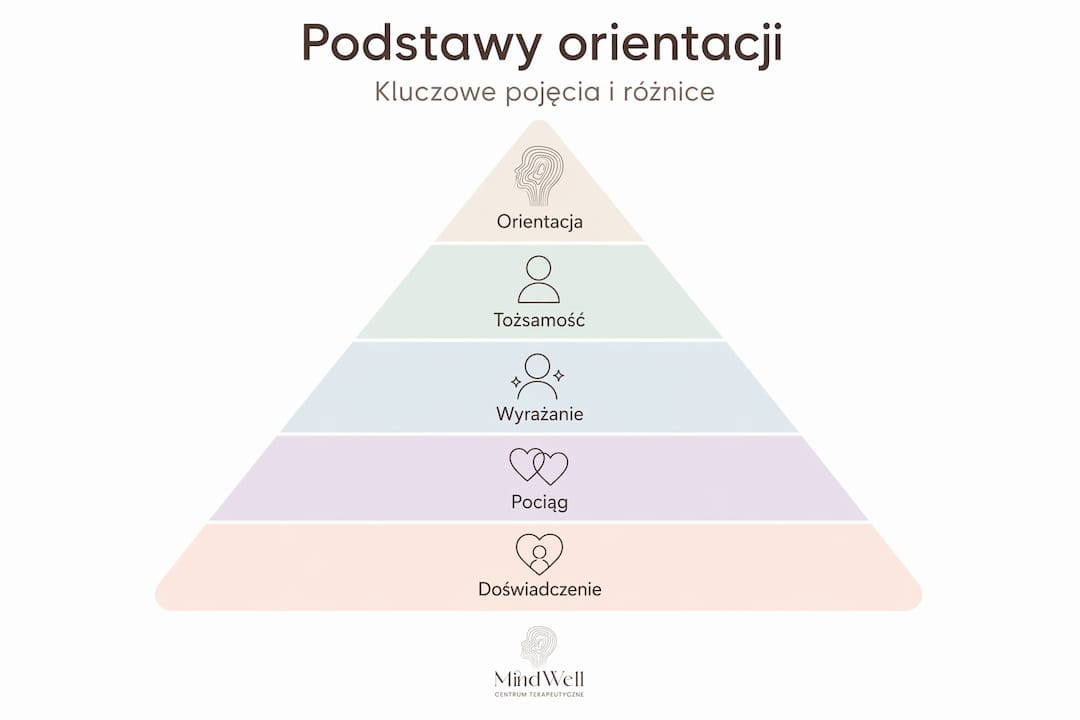 Schemat hierarchiczny kluczowych pojęć związanych z orientacją