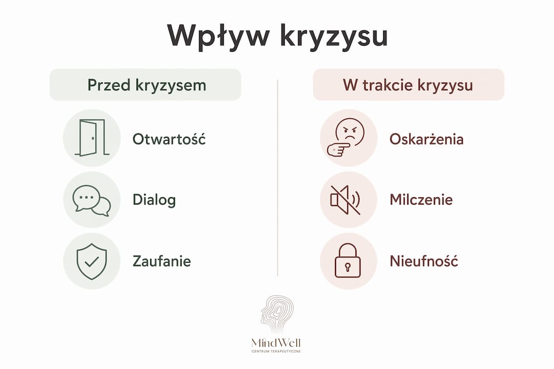 Infografika ilustrująca, jak zmieniały się relacje międzyludzkie przed kryzysem i w jego trakcie