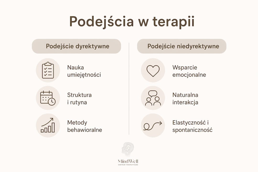 Infografika przedstawiająca różnice między metodami dyrektywnymi a niedyrektywnymi stosowanymi w terapii osób z autyzmem