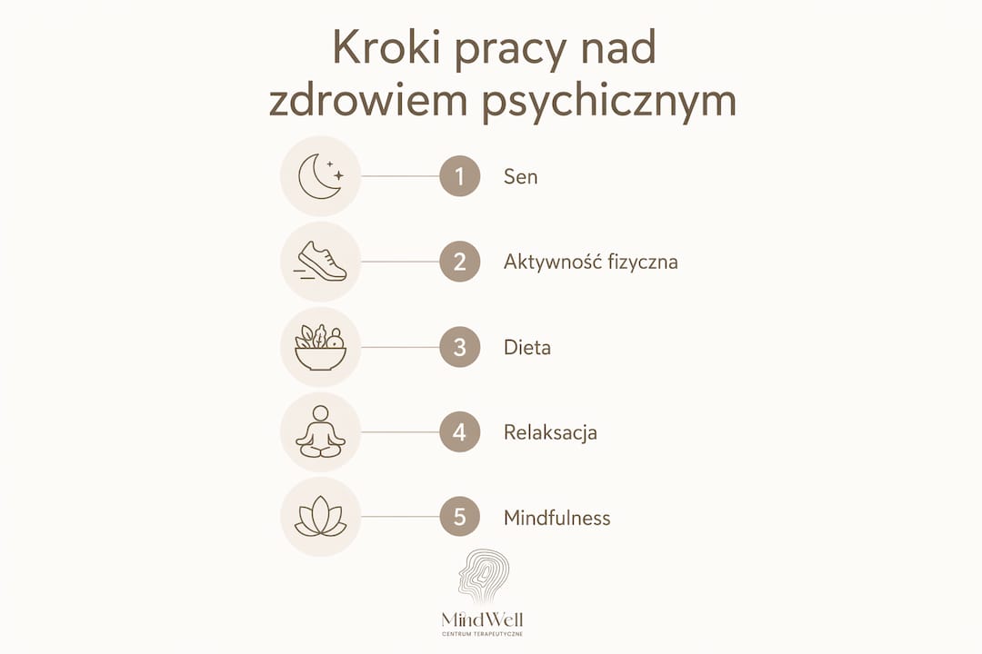 Infografika pokazująca, jak krok po kroku dbać o swoje zdrowie psychiczne