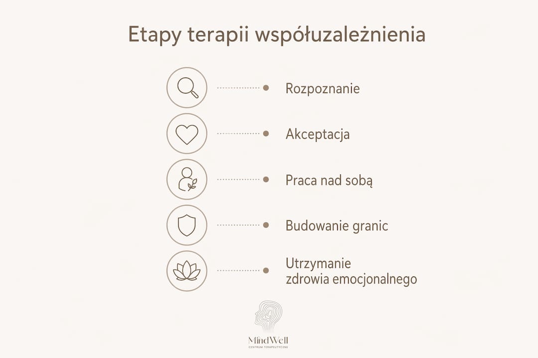 Schemat przedstawiający kolejne kroki w terapii osób współuzależnionych