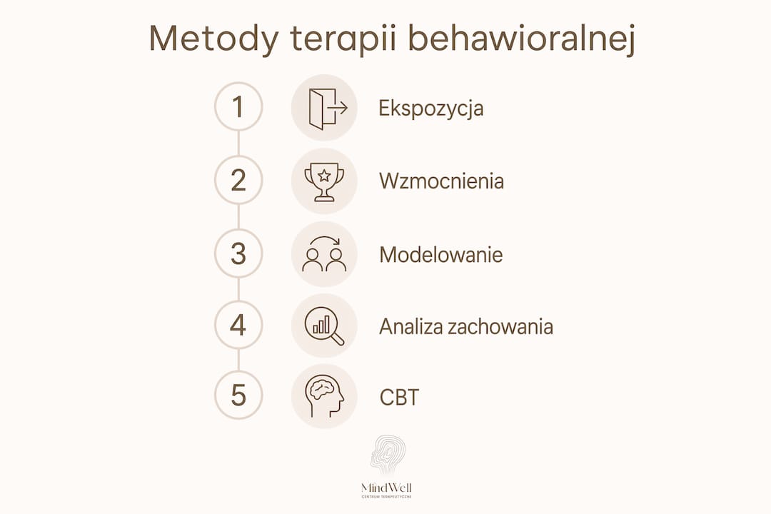 Infografika przedstawiająca różne techniki stosowane w terapii behawioralnej