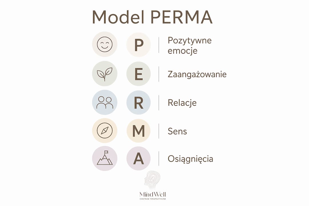 Grafika przedstawiająca model PERMA i najważniejsze składniki szczęścia