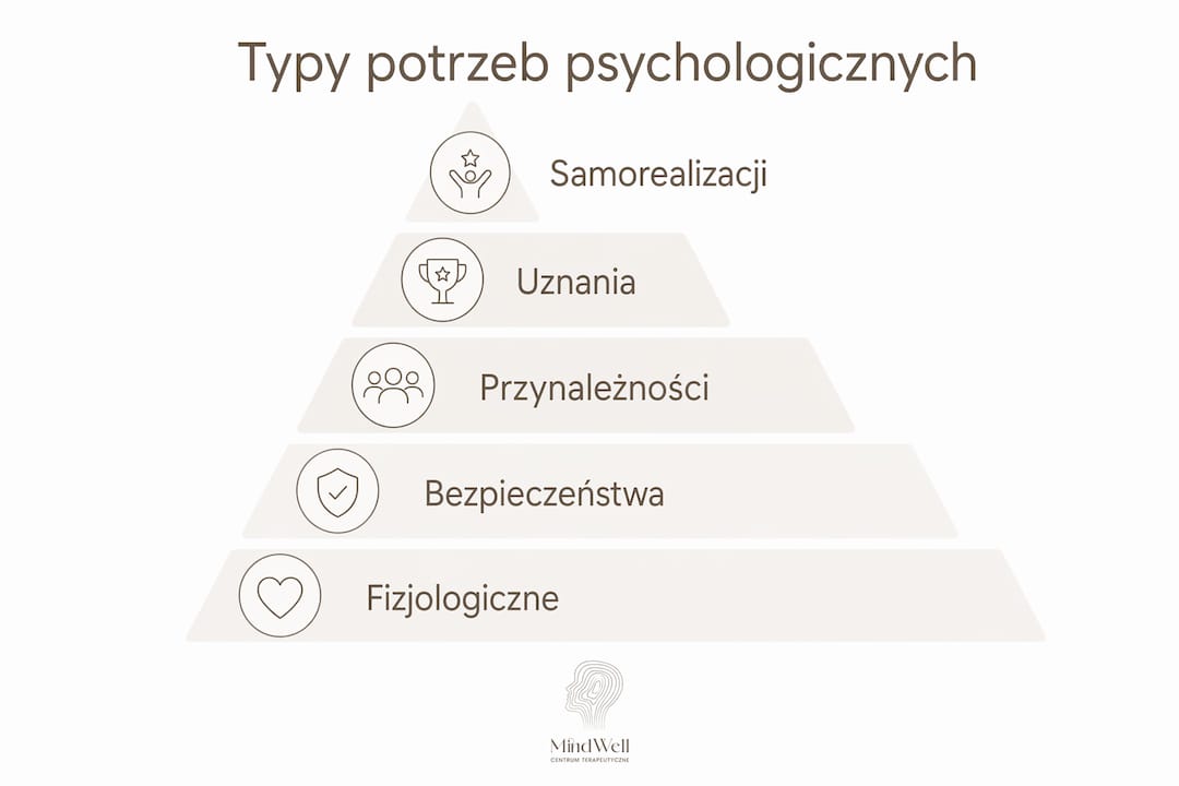 Grafika ilustrująca poziomy ludzkich potrzeb psychologicznych