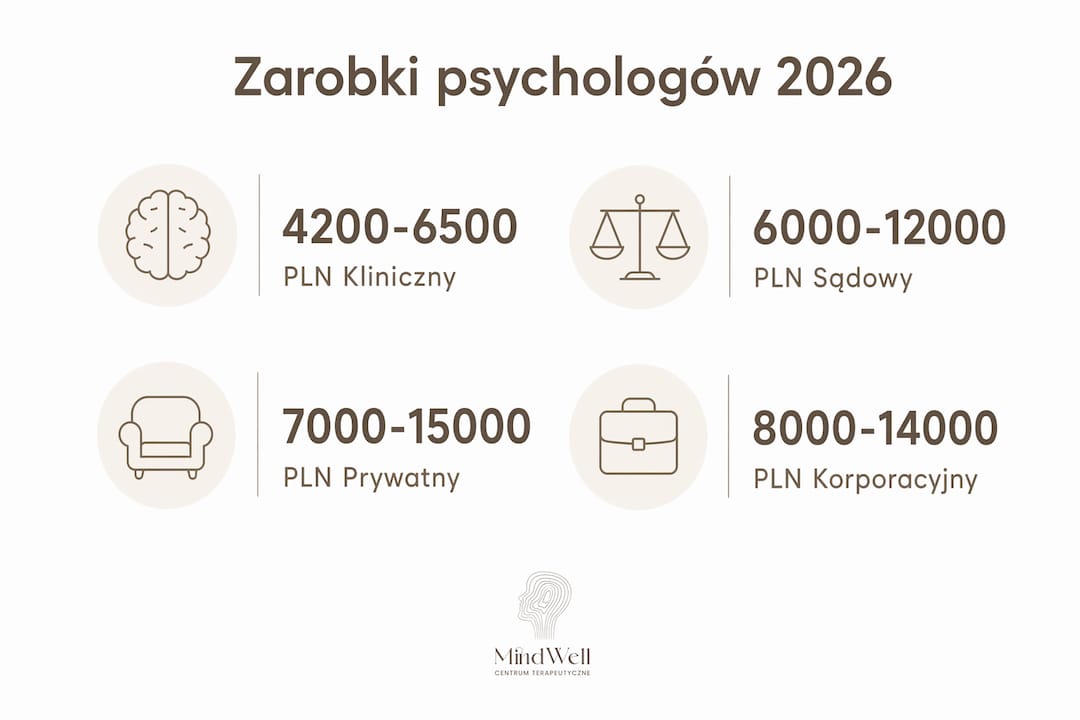 Porównanie wynagrodzeń psychologów prognozowanych na 2026 rok – infografika