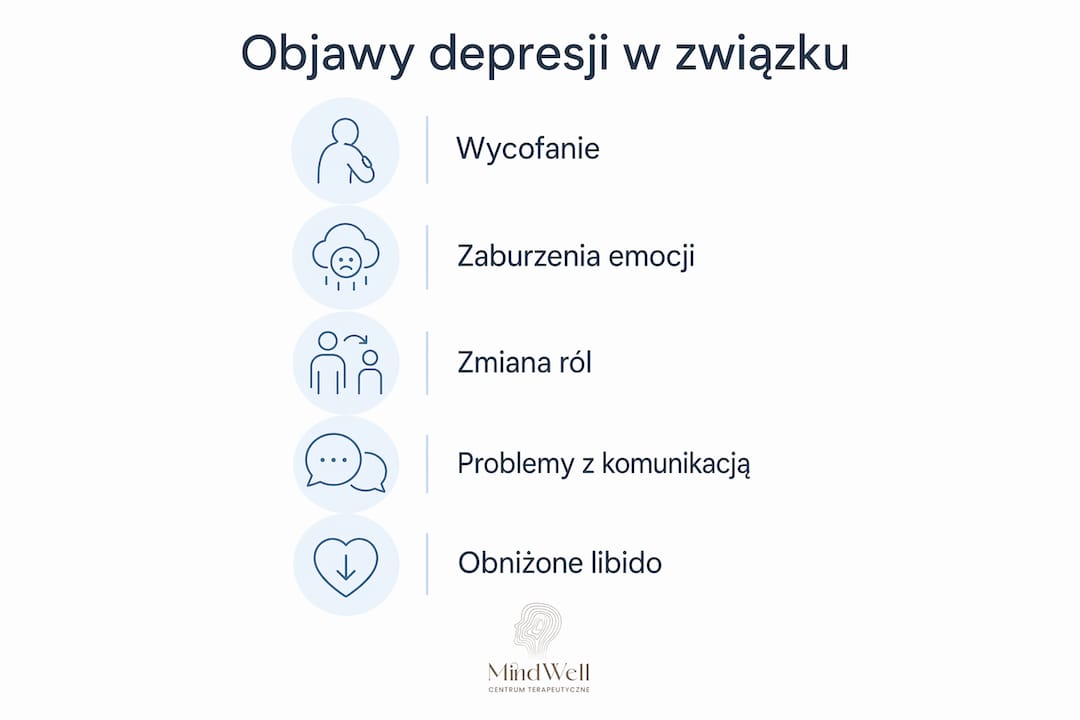 Infografika pokazująca, jak objawia się depresja w relacji partnerskiej
