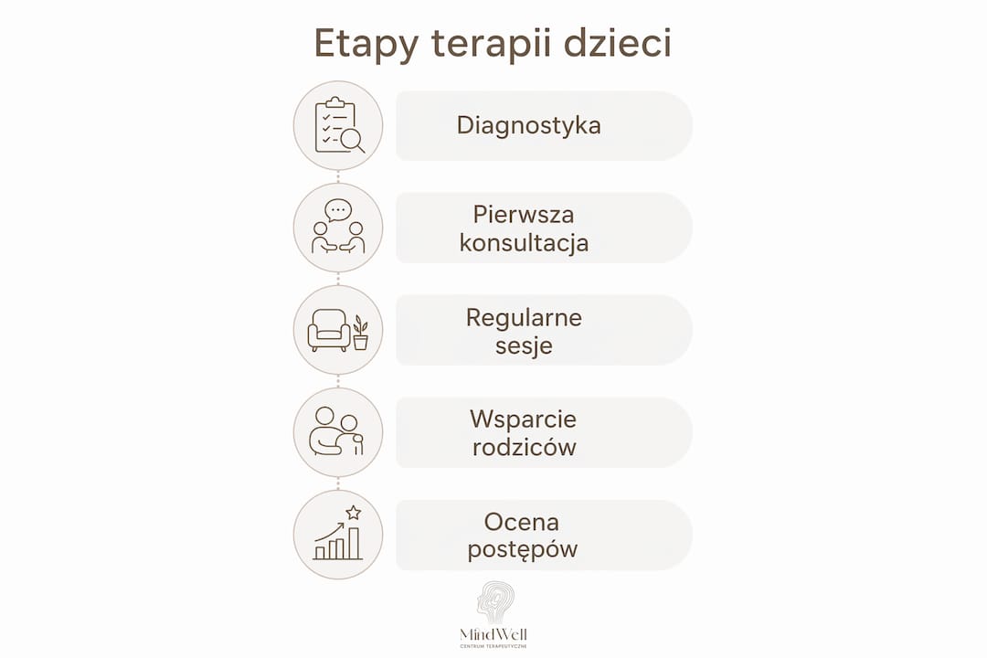 Schemat przedstawiający kolejne kroki terapii dzieci