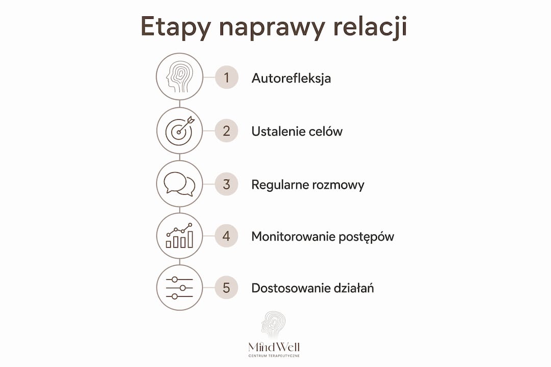 Infografika przedstawiająca kolejne kroki odbudowy relacji