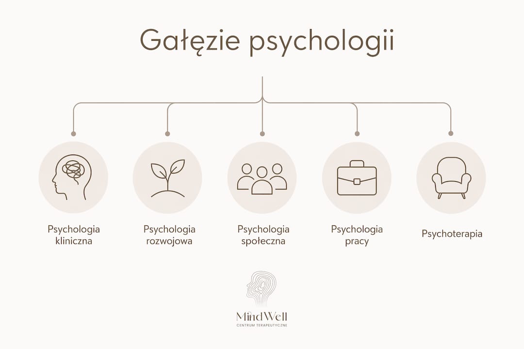 Grafika ukazująca najważniejsze działy psychologii