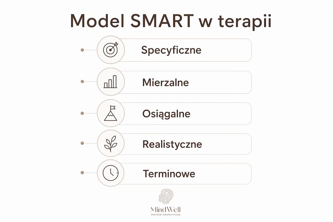 Grafika ilustrująca pięciostopniowy model SMART wykorzystywany w pracy terapeutycznej