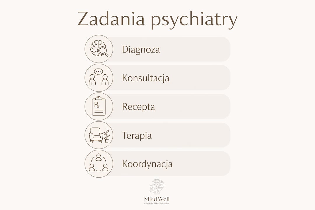 Infografika pokazująca, czym zajmuje się psychiatra i jak wygląda proces leczenia krok po kroku.