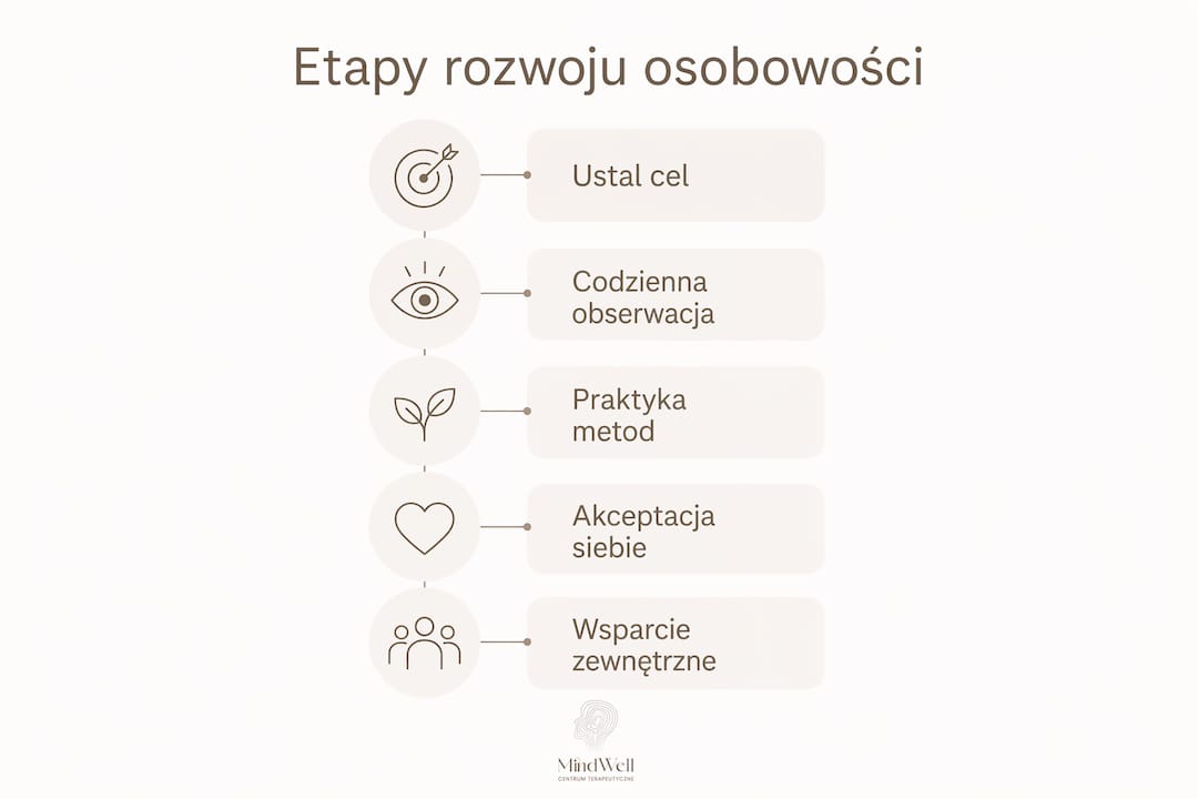 Grafika przedstawiająca etapy rozwoju osobowości