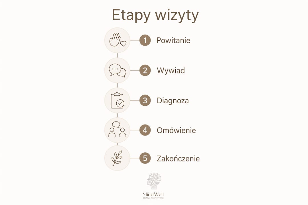 Infografika pokazująca, jak przebiega pierwsza wizyta u psychologa