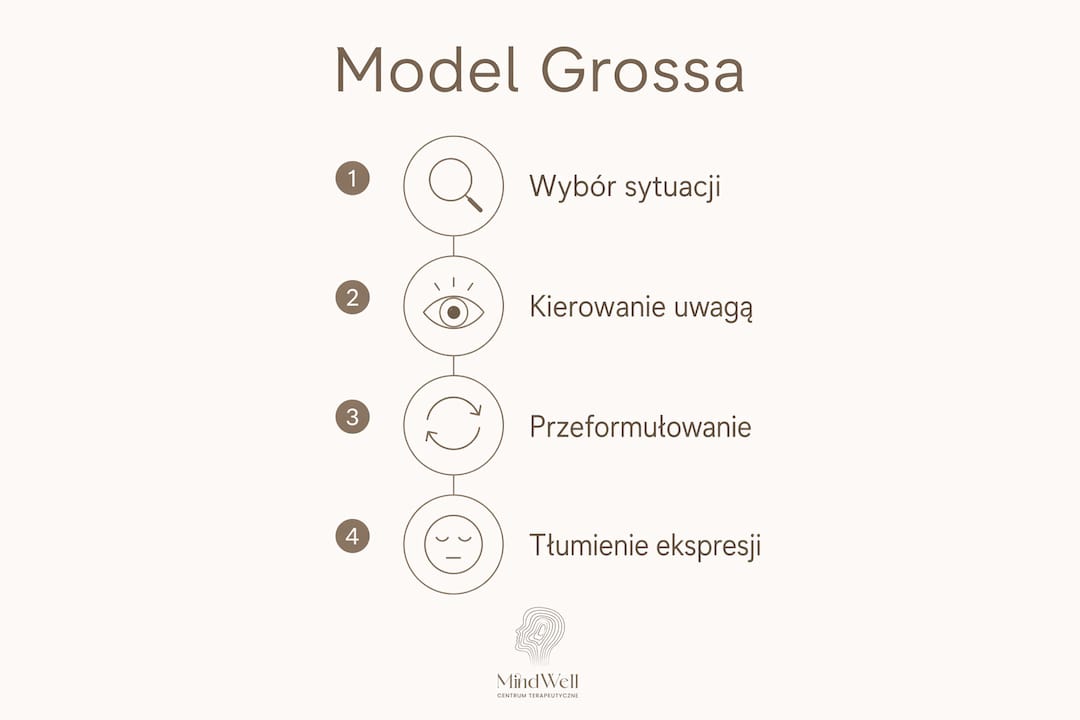 Grafika pokazująca cztery sposoby radzenia sobie z emocjami według modelu Grossa
