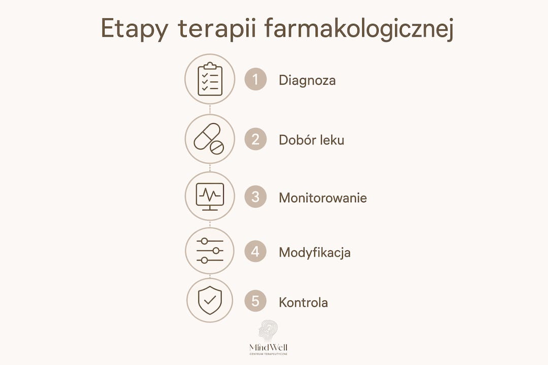 Schematyczne przedstawienie kolejnych kroków leczenia farmakologicznego w psychiatrii