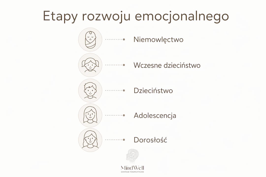 Grafika ilustrująca kolejne fazy rozwoju emocjonalnego