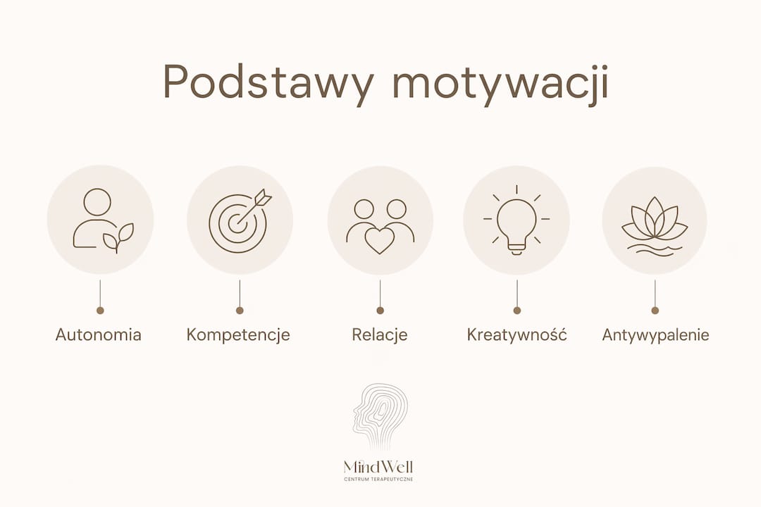 Infografika przedstawiająca kluczowe założenia teorii autodeterminacji w motywacji