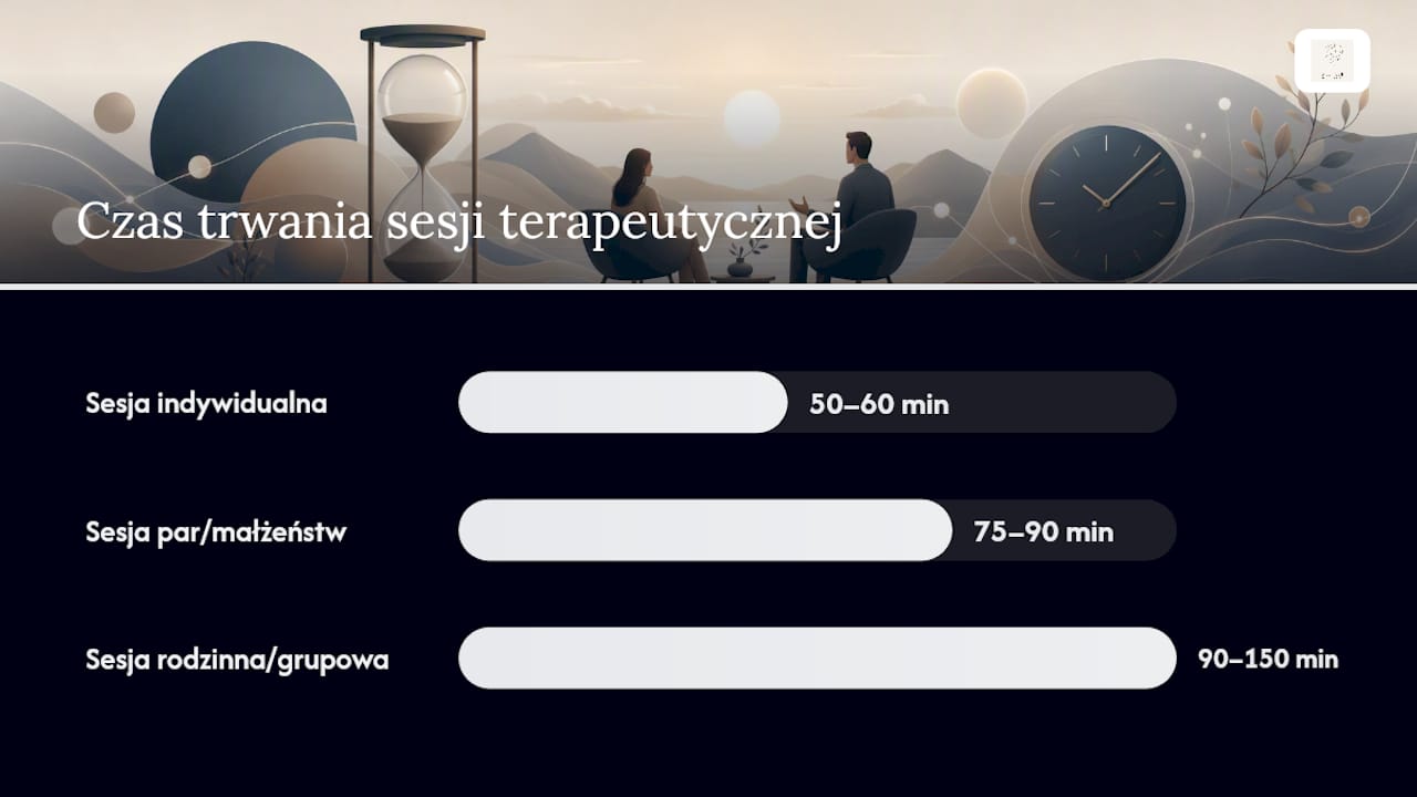Jak długo trwa pojedyncza sesja terapeutyczna i jak często się spotykasz z terapeutą? — overview diagram