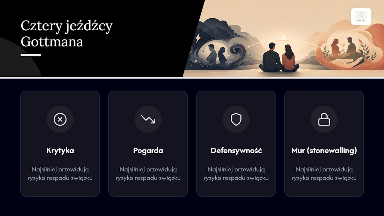 Schemat czterech niszczących wzorców komunikacji według Gottmana