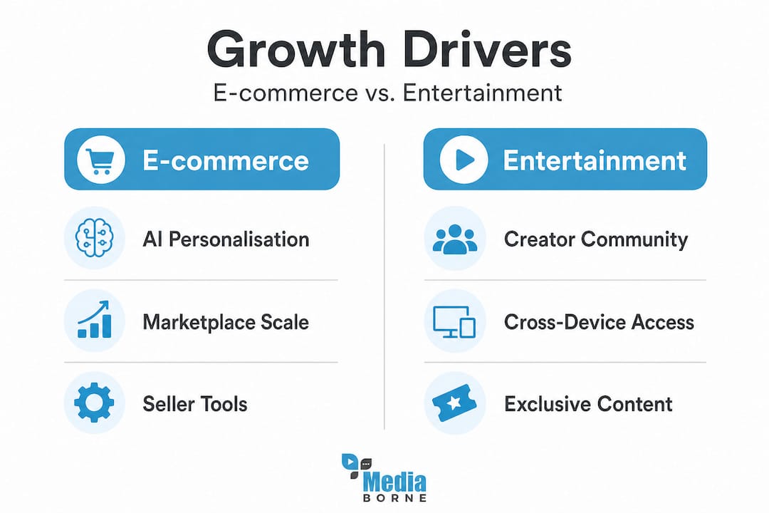 Infographic comparing growth drivers in e-commerce and entertainment platforms