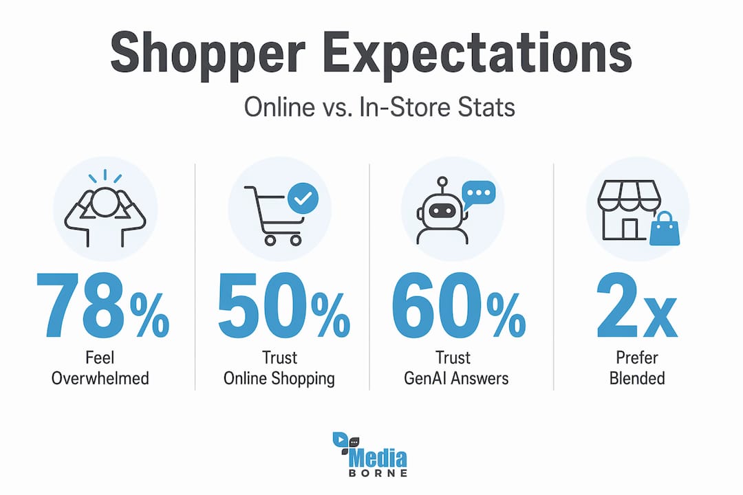 Infographic on shopper expectations online vs offline