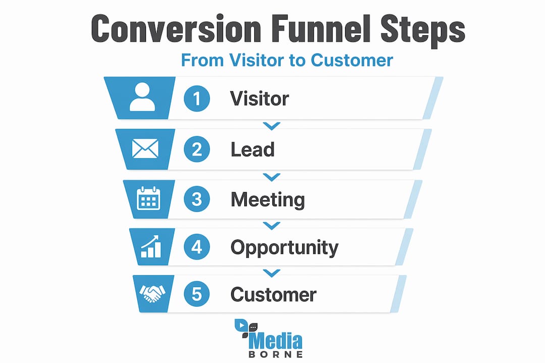 Conversion funnel infographic stages visualized
