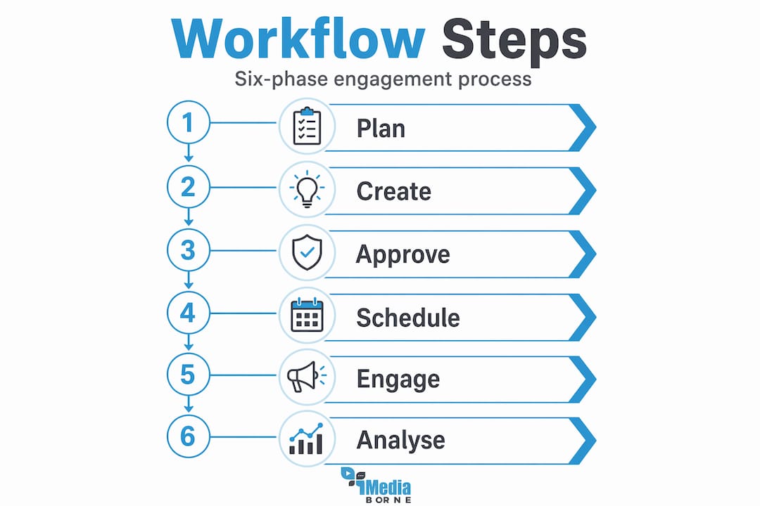 Infographic of six social workflow steps