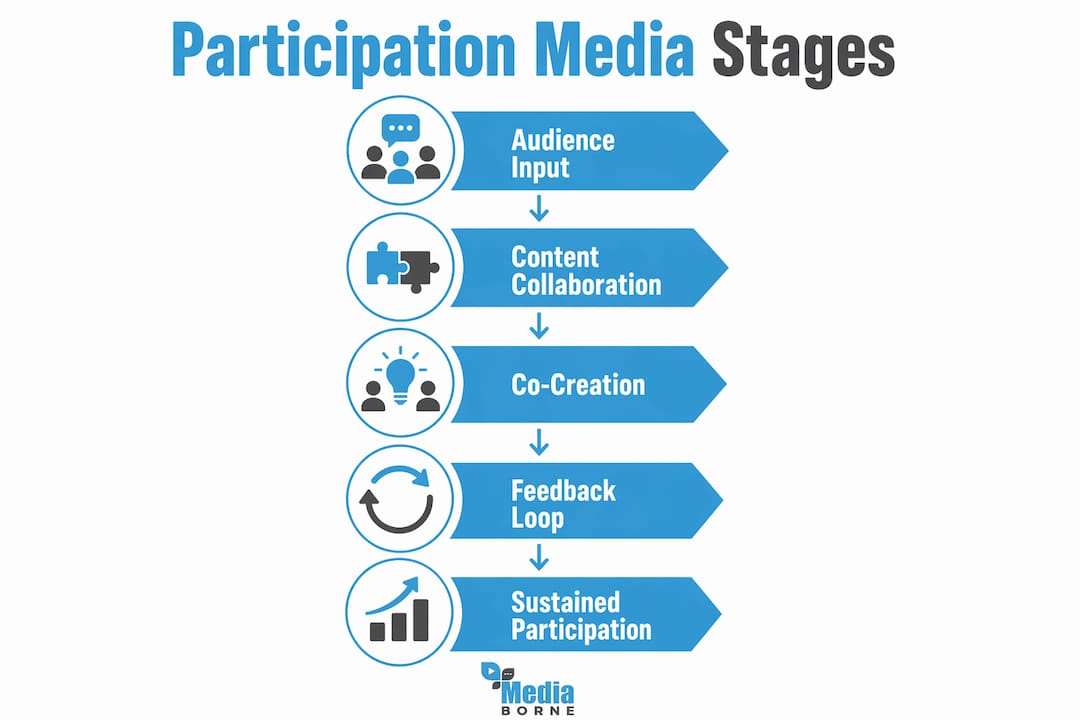Infographic showing stages of participation media