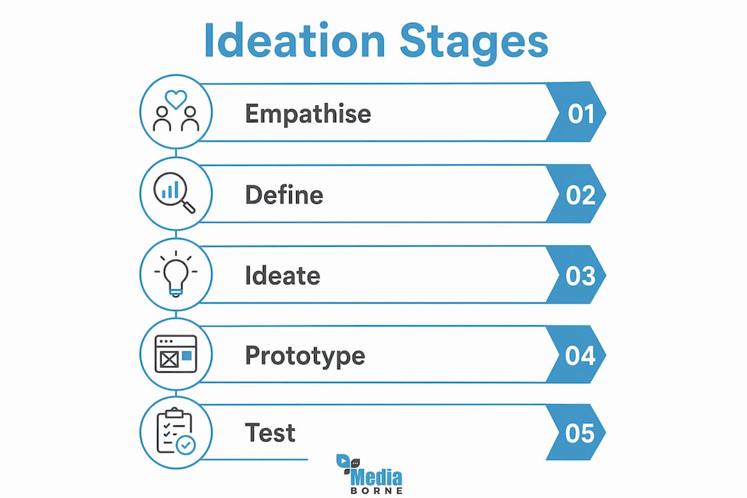 Infographic showing creative ideation stages