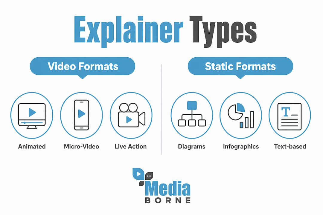 Infographic comparing types of explainer content