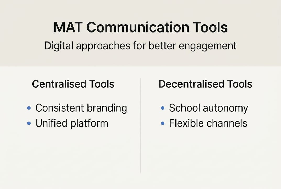 Infographic comparing MAT communication tool types