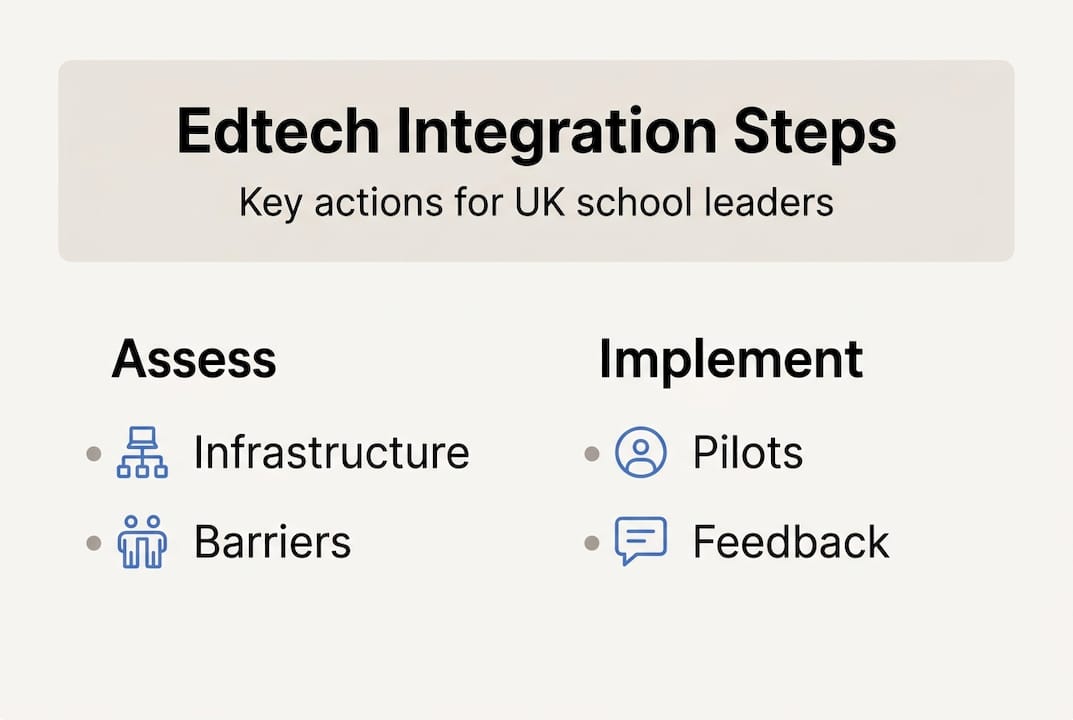 Infographic of main steps for integrating edtech